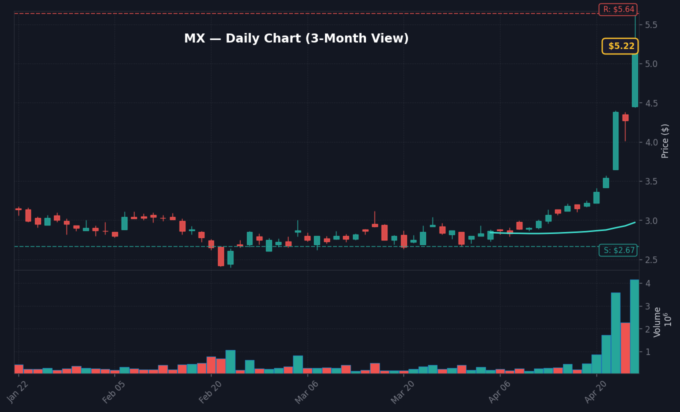 MX Daily Chart — 3-month view with SMA50/200