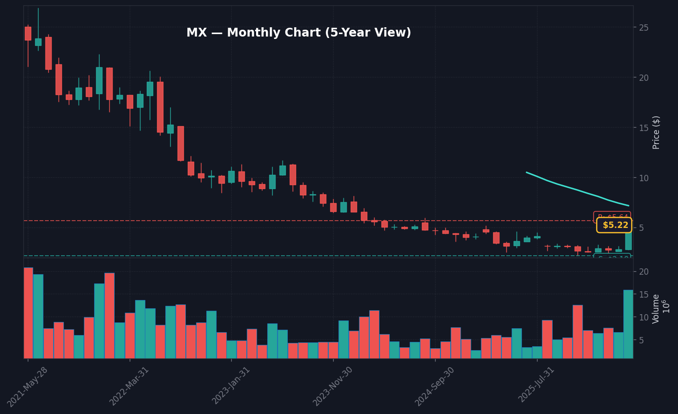 MX Monthly Chart — 5-year view with SMA50/200