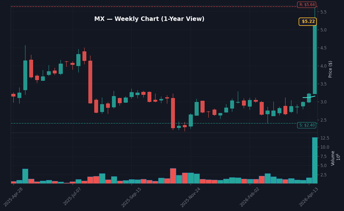 MX Weekly Chart — 1-year view with SMA50/200
