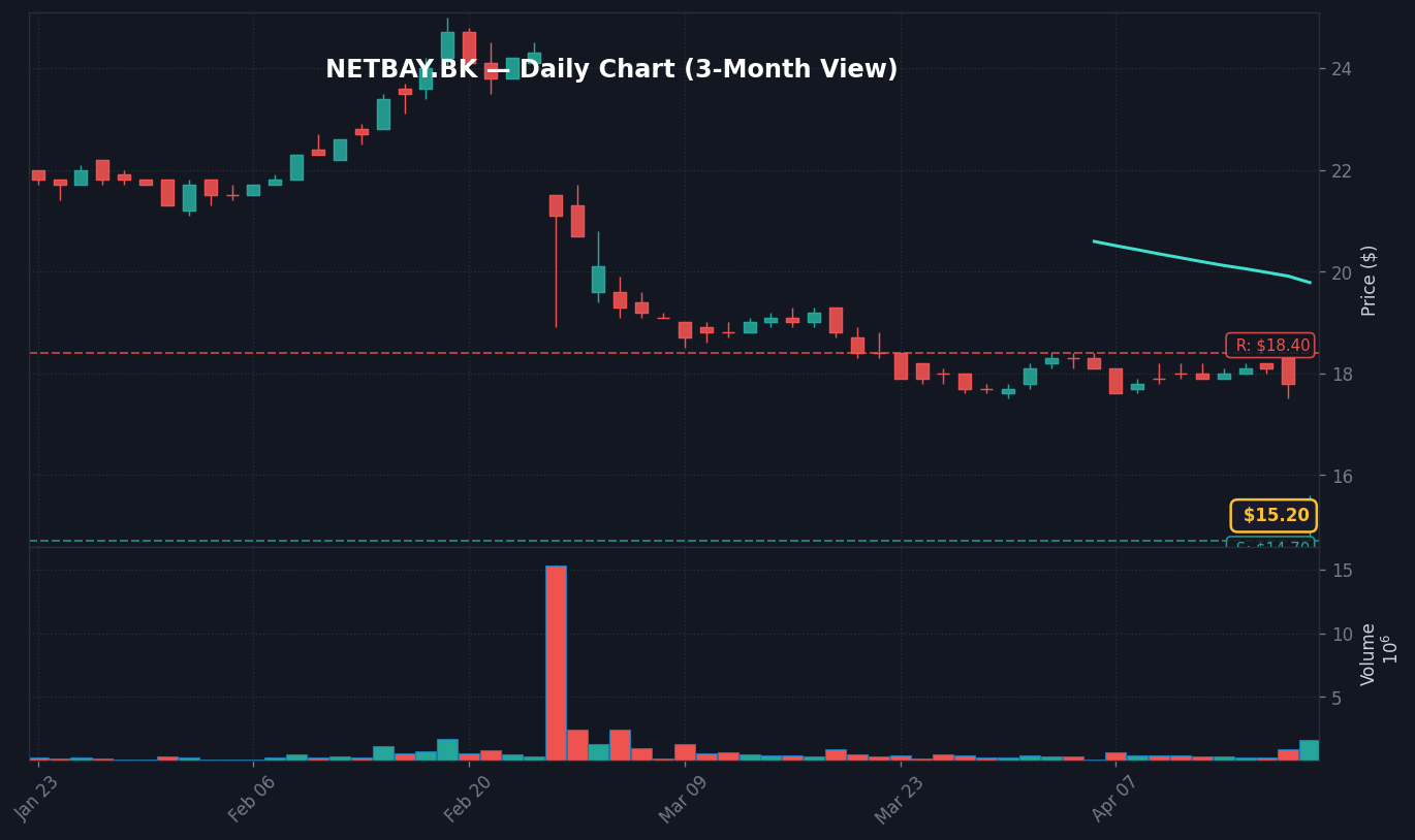 NETBAY Daily Chart — 3M (SMA50/200)