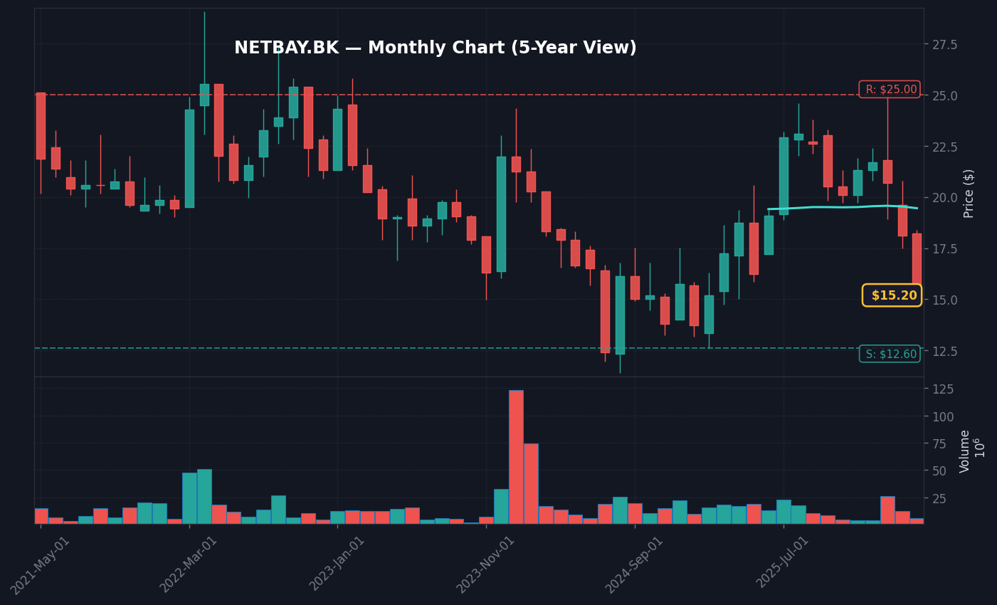 NETBAY Monthly Chart — 5Y (SMA50/200)