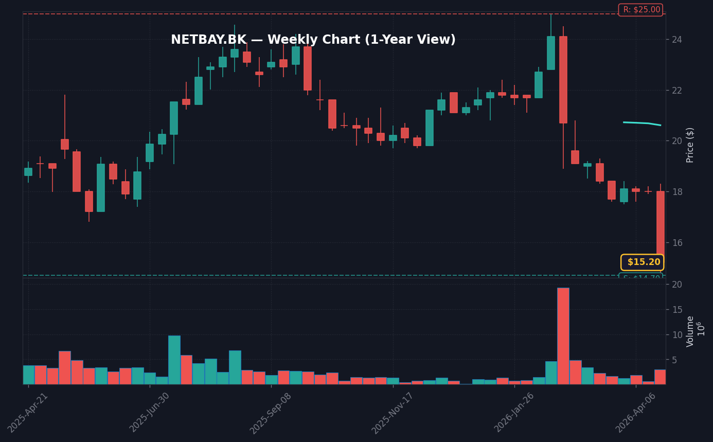 NETBAY Weekly Chart — 1Y (SMA50/200)