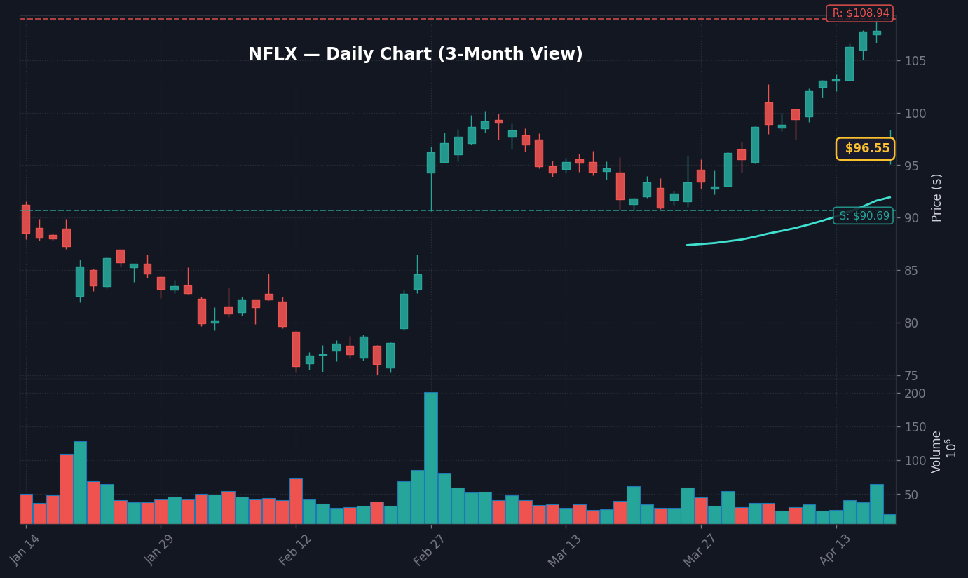 NFLX Daily Chart — 3-Month View with SMA50/200