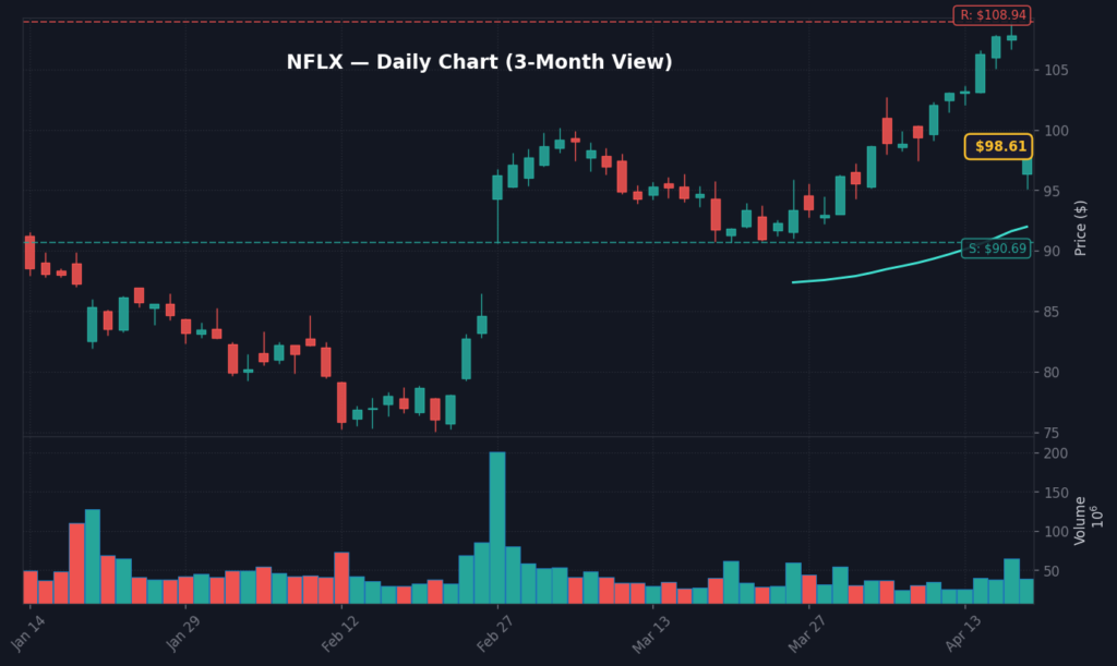 NFLX Daily Chart — 3-Month View with SMA50/200