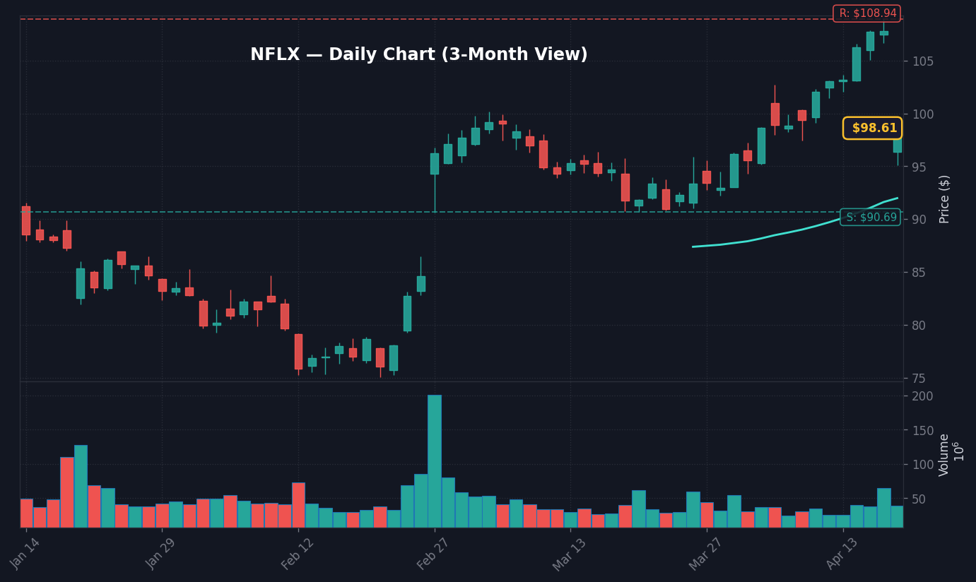 NFLX Daily Chart — 3-Month View with SMA50/200
