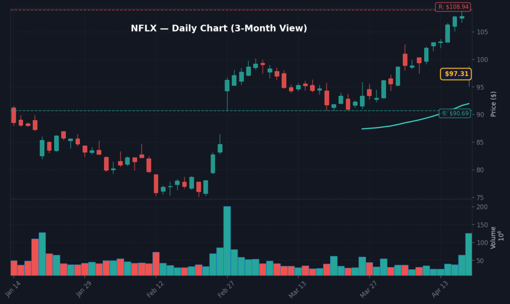 NFLX Daily Chart — 3-Month View with SMA50/200