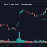 NFLX Daily Chart — 3-Month View with SMA50/200