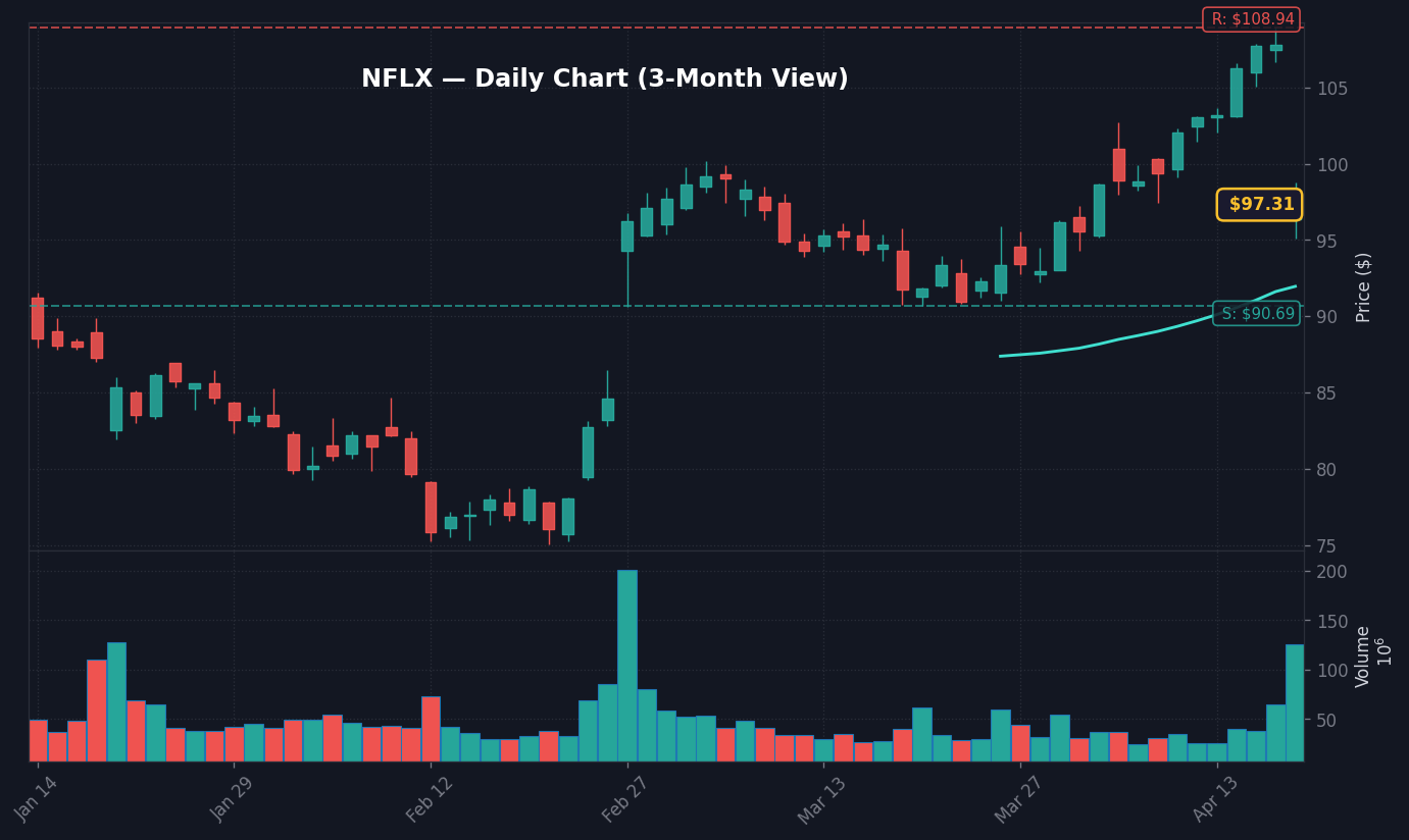 NFLX Daily Chart — 3-Month View with SMA50/200