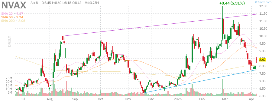 NVAX technical chart with RSI, MACD, Bollinger Bands