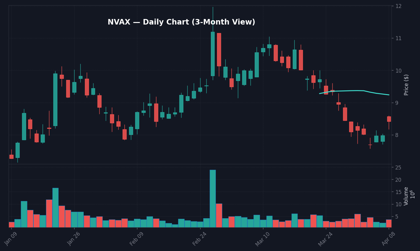 NVAX Daily Chart — 3-month view with SMA50/200