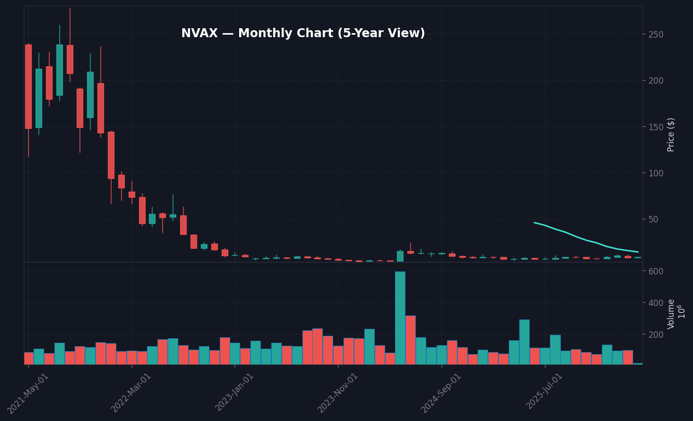 NVAX Monthly Chart — 5-year view with SMA50/200
