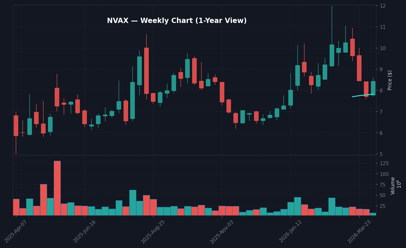 NVAX Weekly Chart — 1-year view with SMA50/200