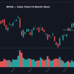 NVDA Daily Chart — 3-Month View with SMA50/200