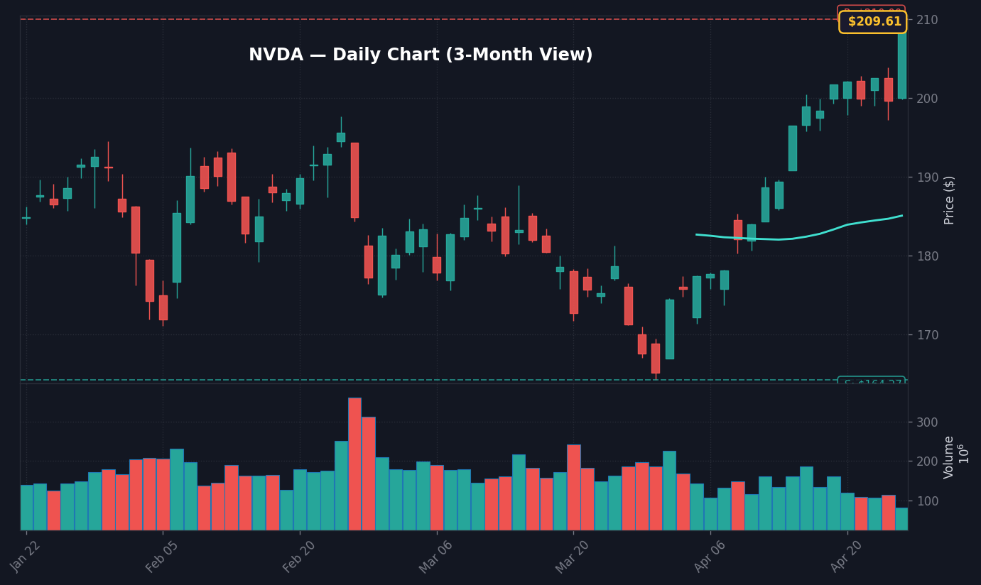 NVDA Daily Chart — 3-Month View with SMA50/200
