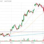 OMCL technical chart with RSI, MACD, Bollinger Bands