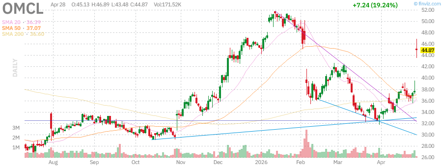 OMCL technical chart with RSI, MACD, Bollinger Bands