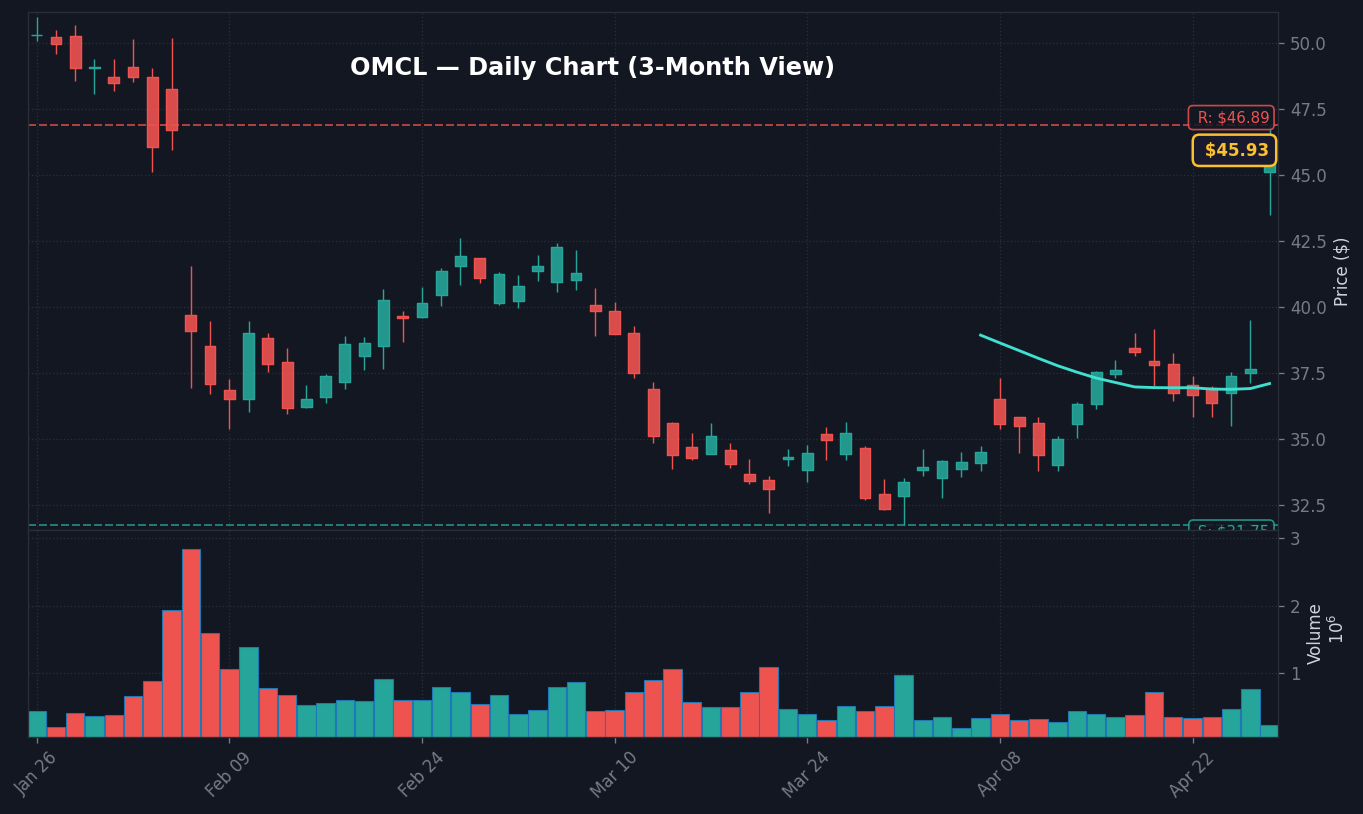 OMCL Daily Chart — 3-month view with SMA50/200