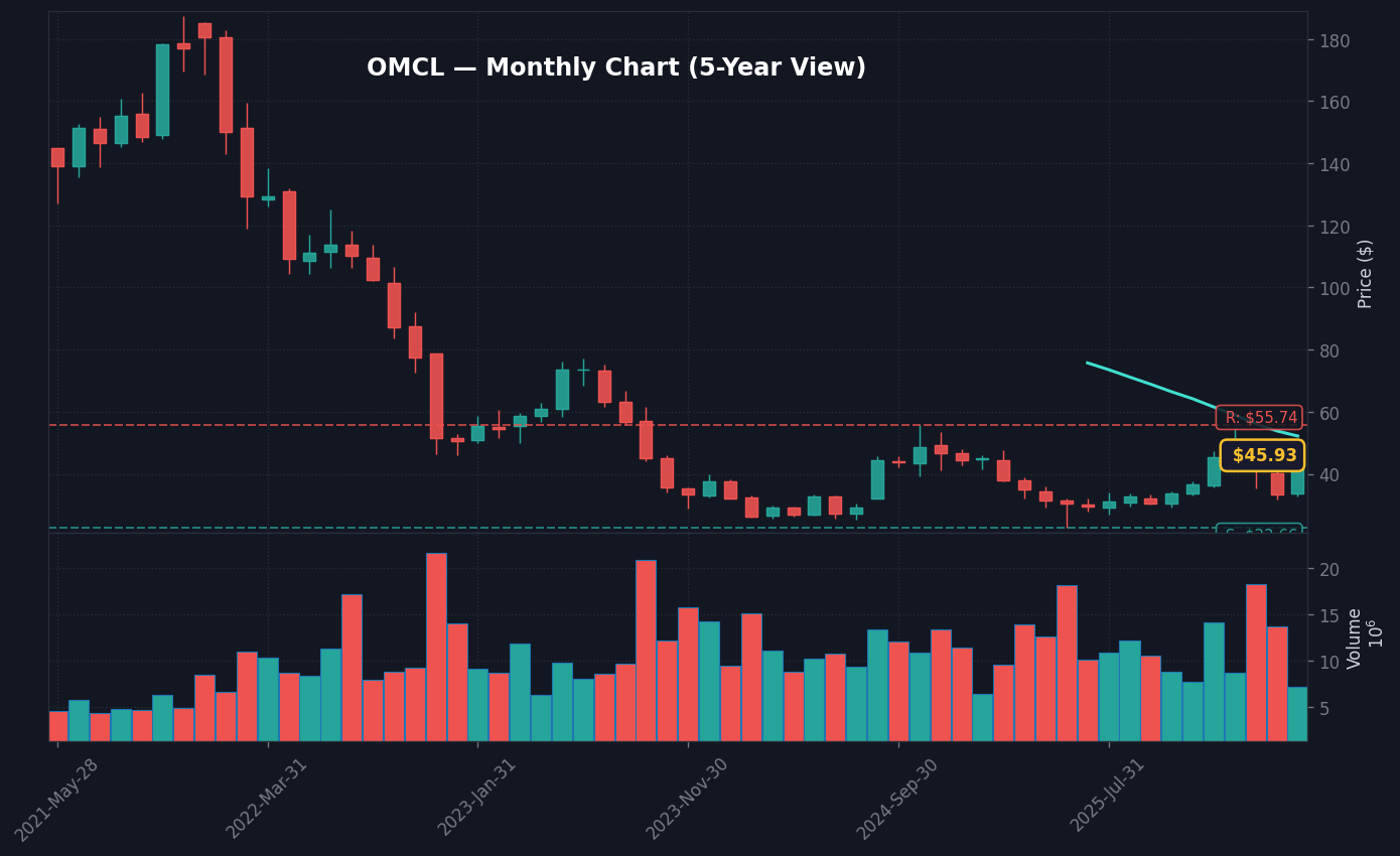OMCL Monthly Chart — 5-year view with SMA50/200