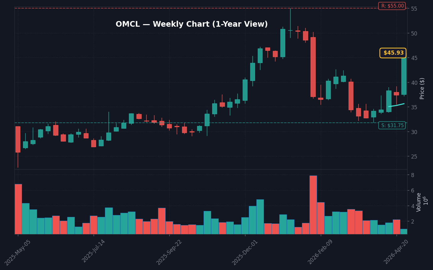 OMCL Weekly Chart — 1-year view with SMA50/200
