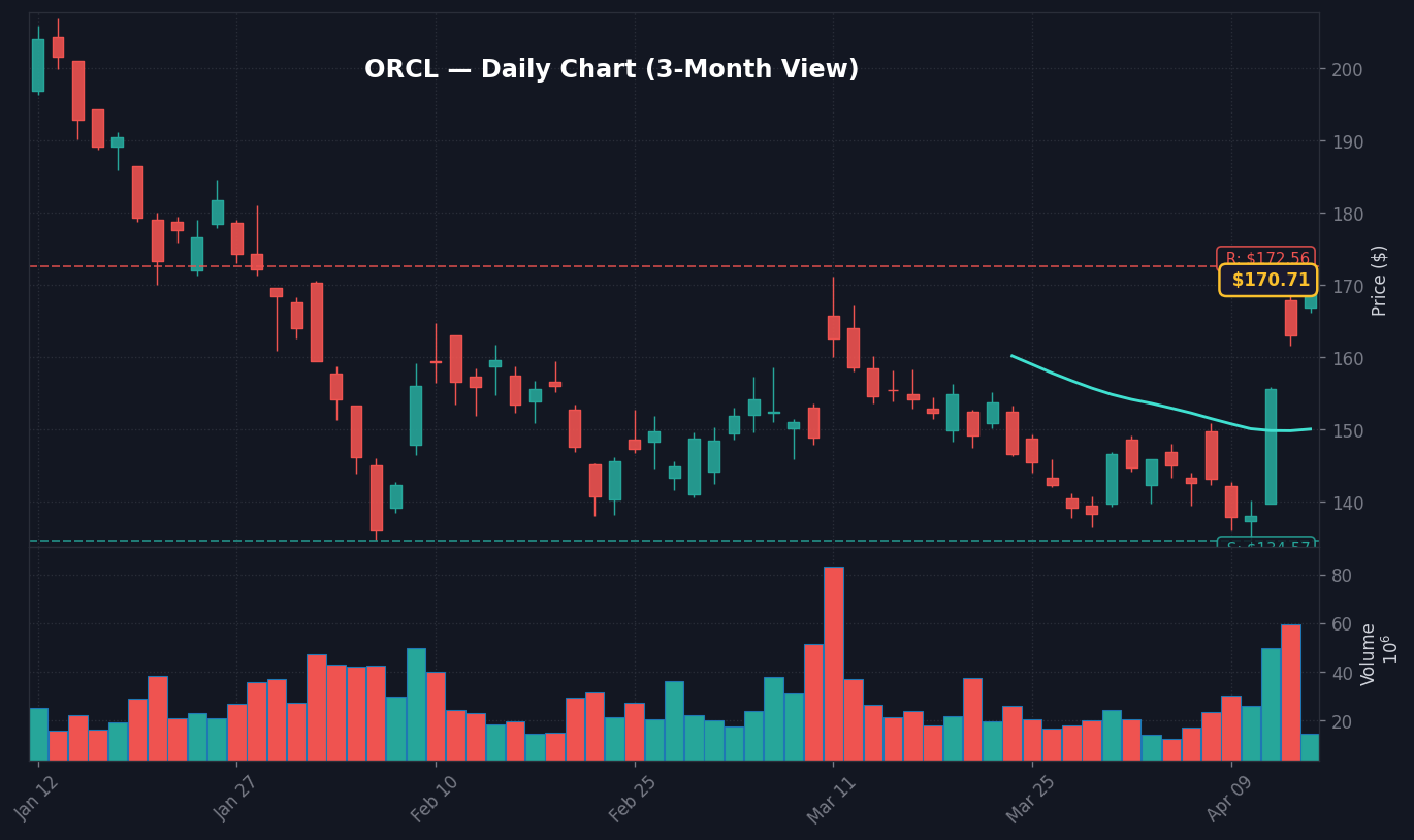 ORCL Daily Chart — 3-Month View with SMA50/200