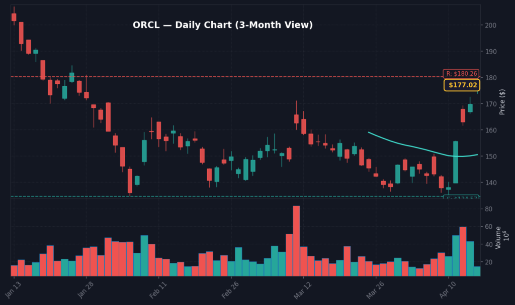 ORCL Daily Chart — 3-Month View with SMA50/200
