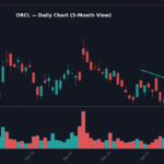ORCL Daily Chart — 3-Month View with SMA50/200