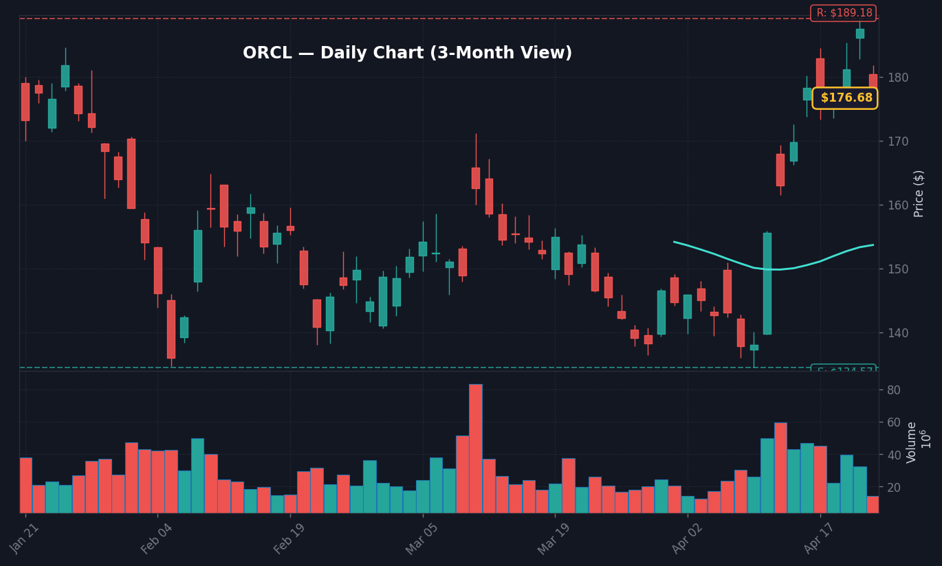 ORCL Daily Chart — 3-Month View with SMA50/200