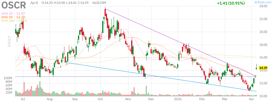 OSCR technical chart with RSI, MACD, Bollinger Bands