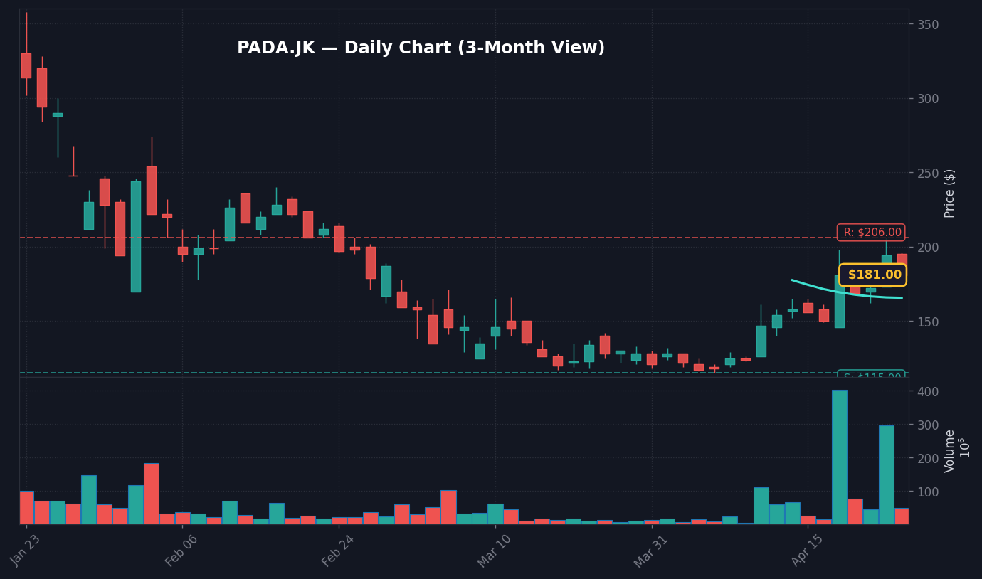 PADA Grafik Harian — 3 Bulan
