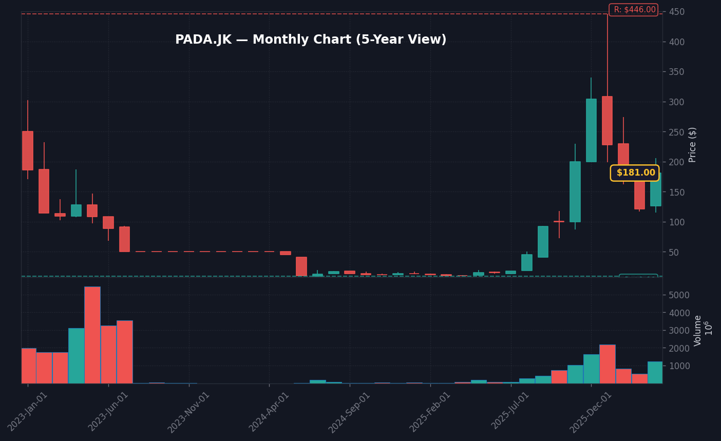 PADA Grafik Bulanan — 5 Tahun