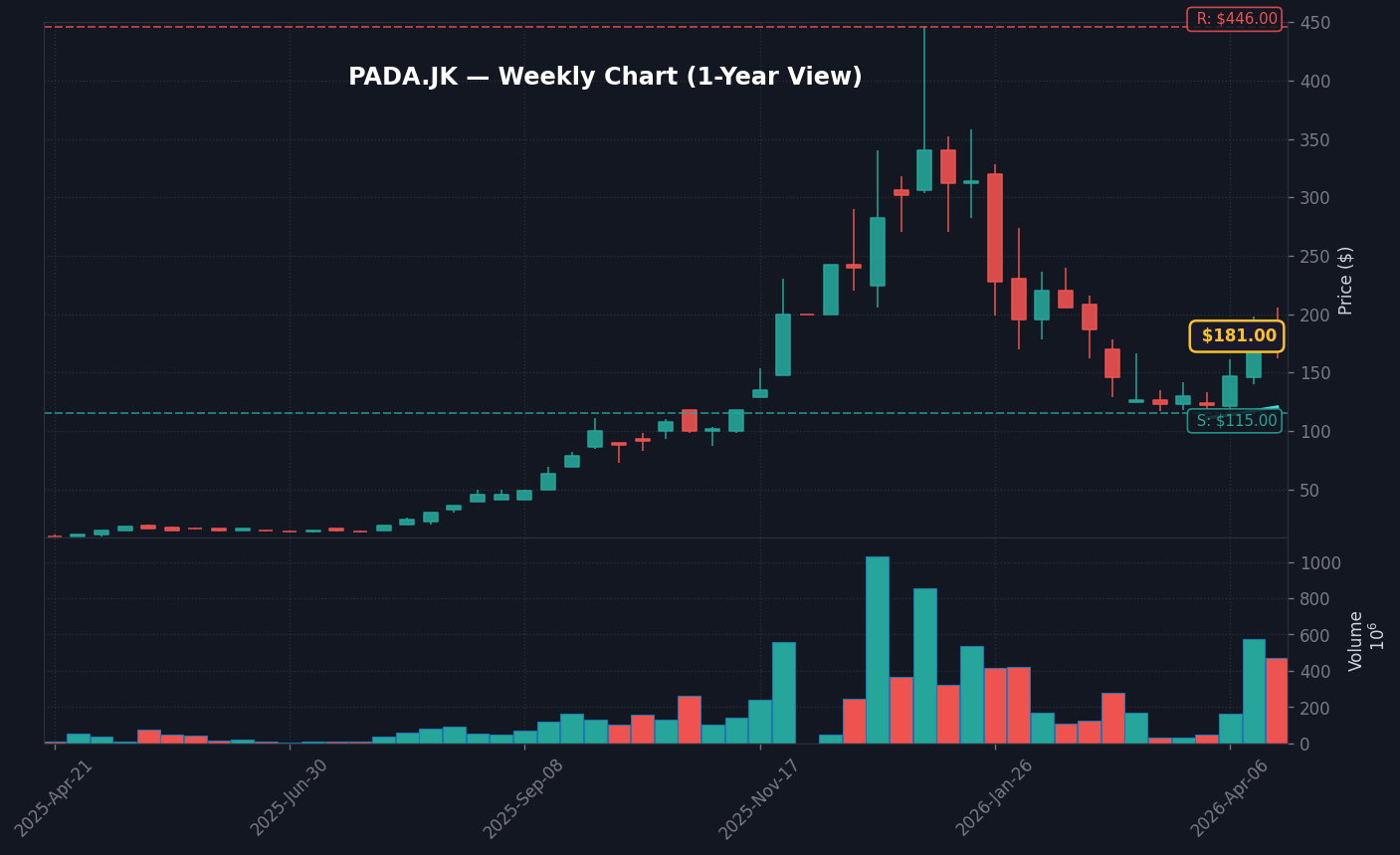 PADA Grafik Mingguan — 1 Tahun