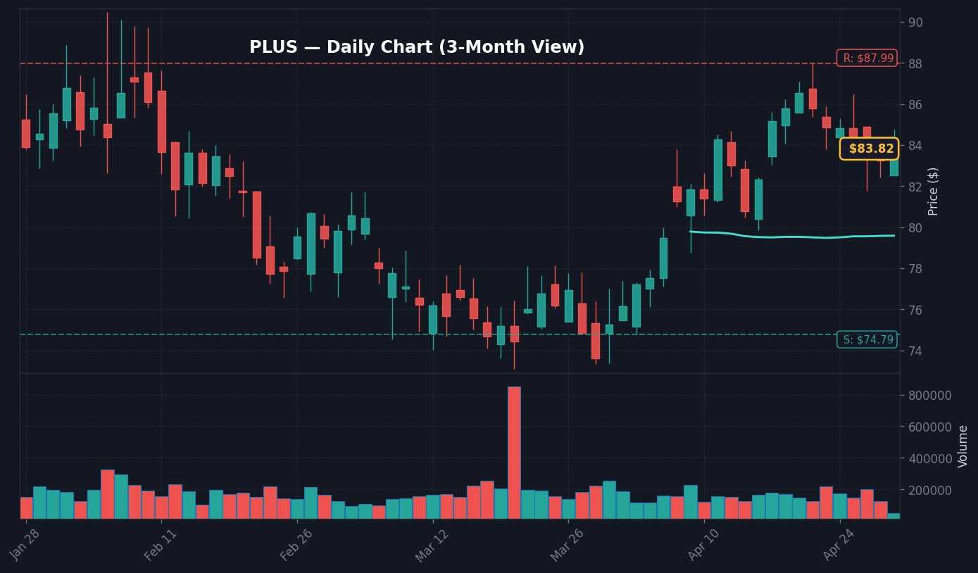 PLUS Daily Chart — 3-Month View with SMA50/200