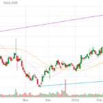 PRG technical chart with RSI, MACD, Bollinger Bands