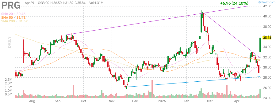 PRG technical chart with RSI, MACD, Bollinger Bands