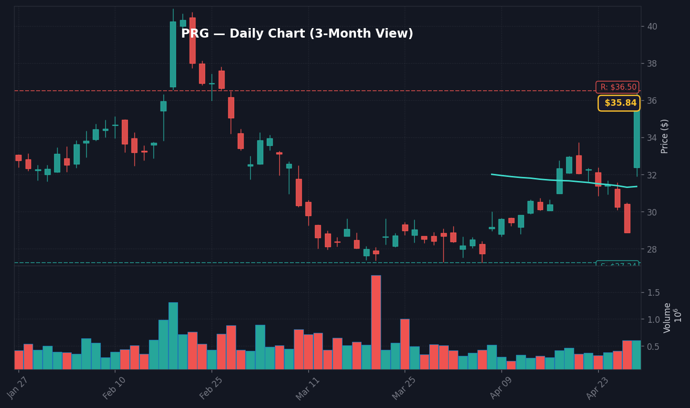 PRG Daily Chart — 3-month view with SMA50/200