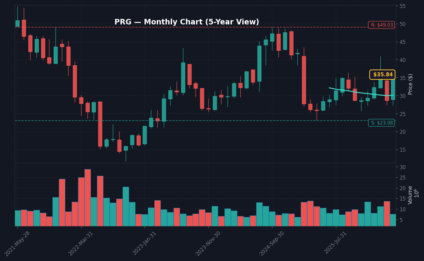 PRG Monthly Chart — 5-year view with SMA50/200