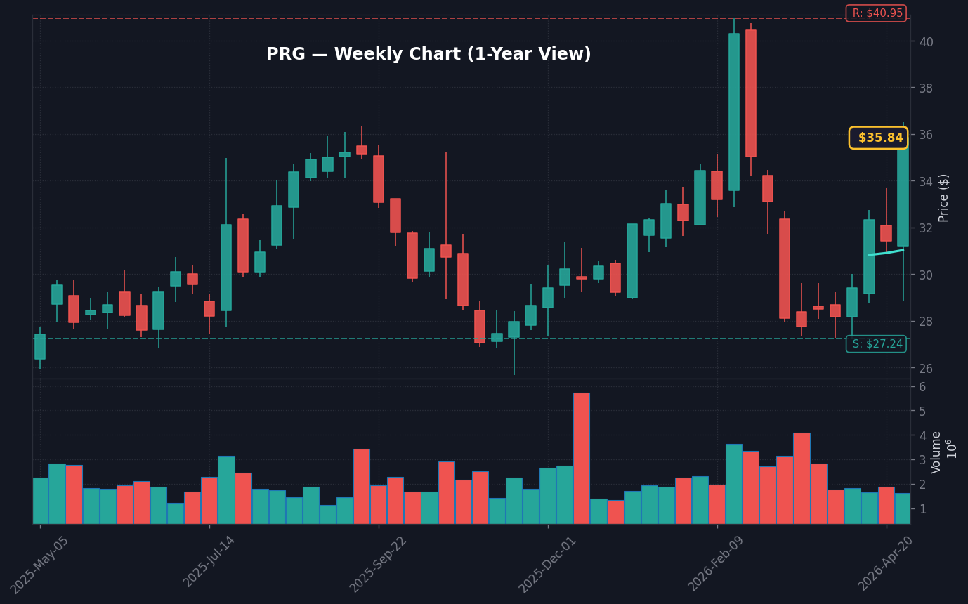 PRG Weekly Chart — 1-year view with SMA50/200