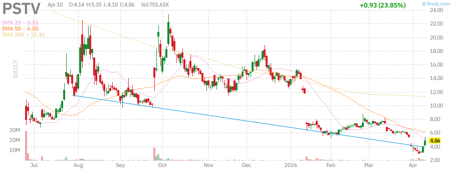 PSTV technical chart with RSI, MACD, Bollinger Bands