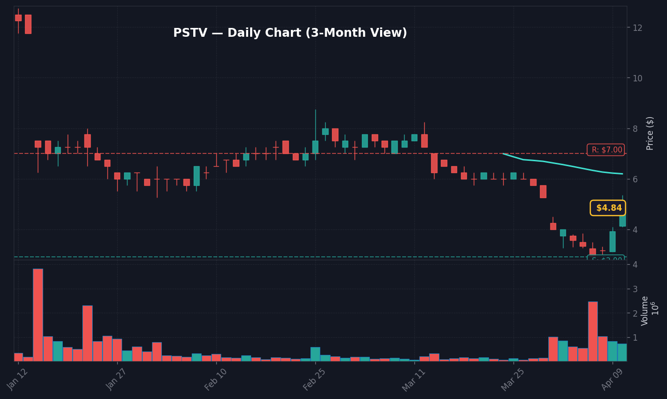 PSTV Daily Chart — 3-month view with SMA50/200