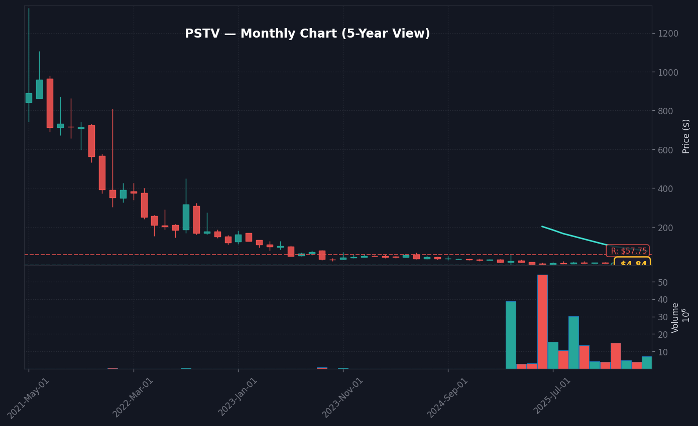 PSTV Monthly Chart — 5-year view with SMA50/200