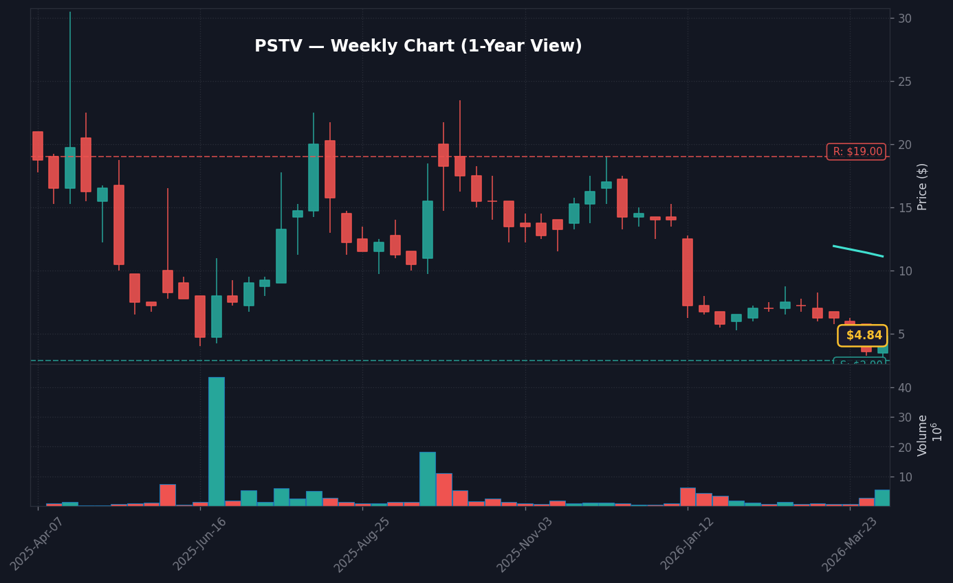 PSTV Weekly Chart — 1-year view with SMA50/200