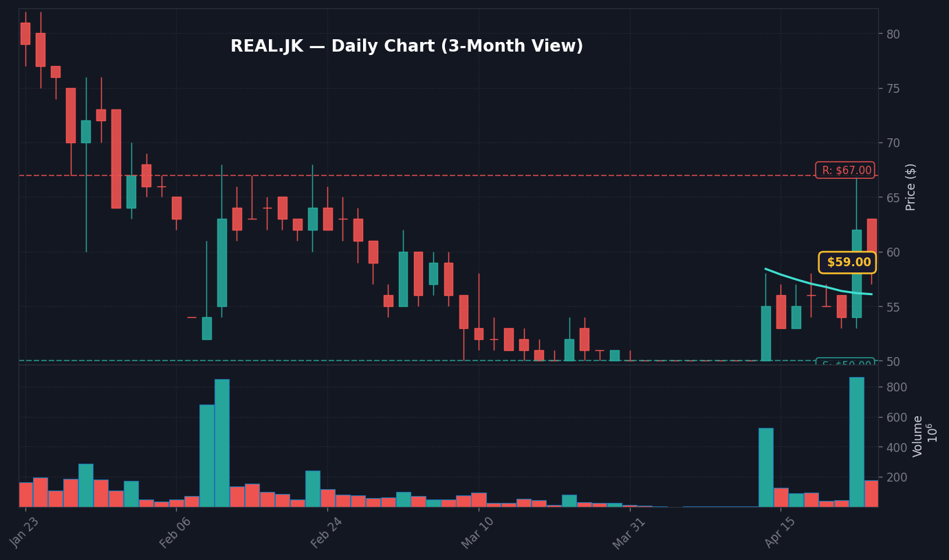 REAL Grafik Harian — 3 Bulan