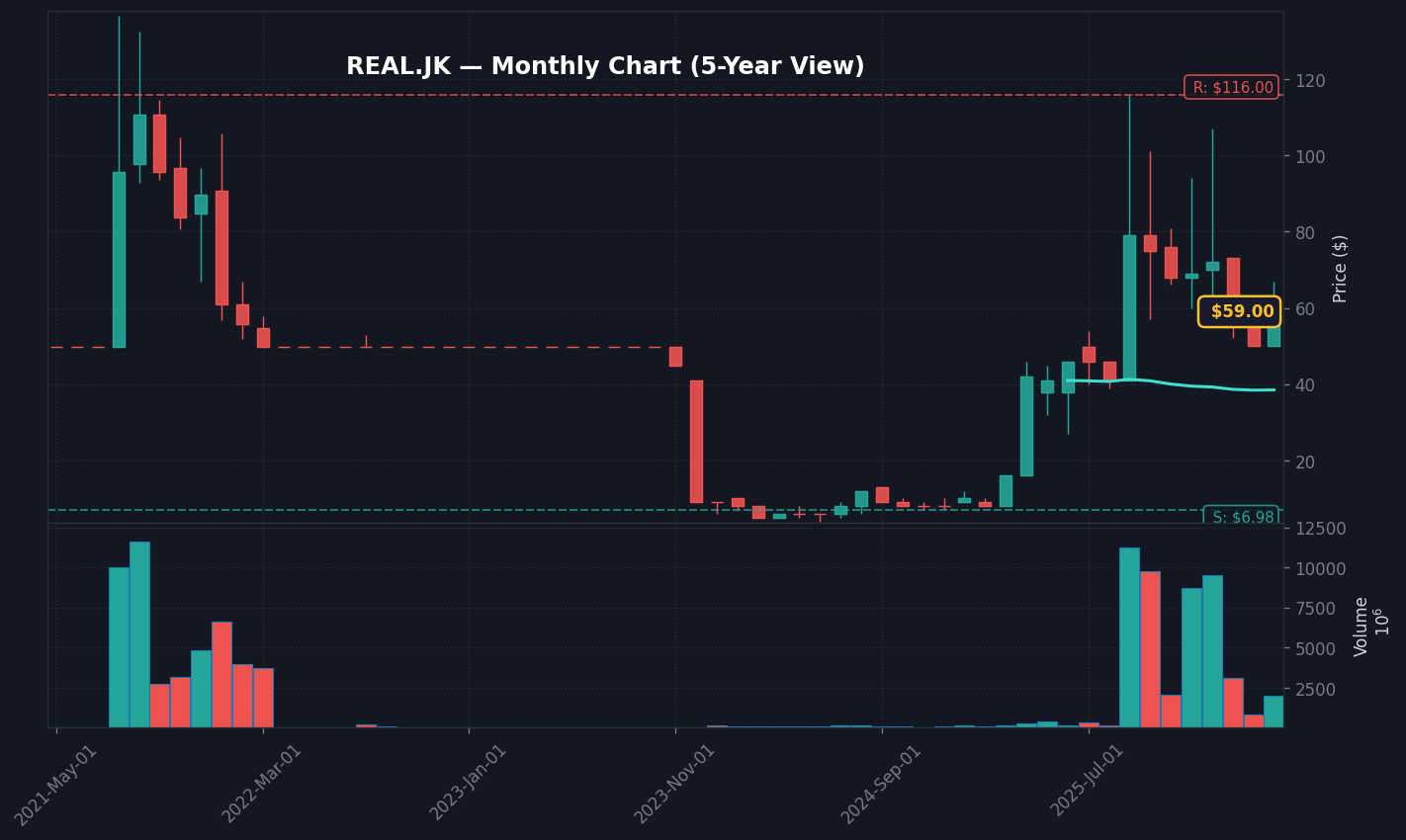 REAL Grafik Bulanan — 5 Tahun