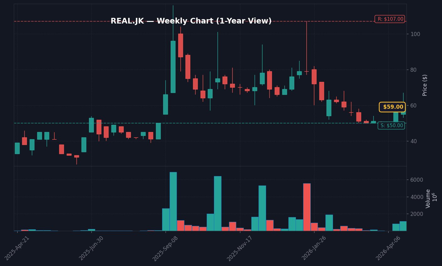 REAL Grafik Mingguan — 1 Tahun