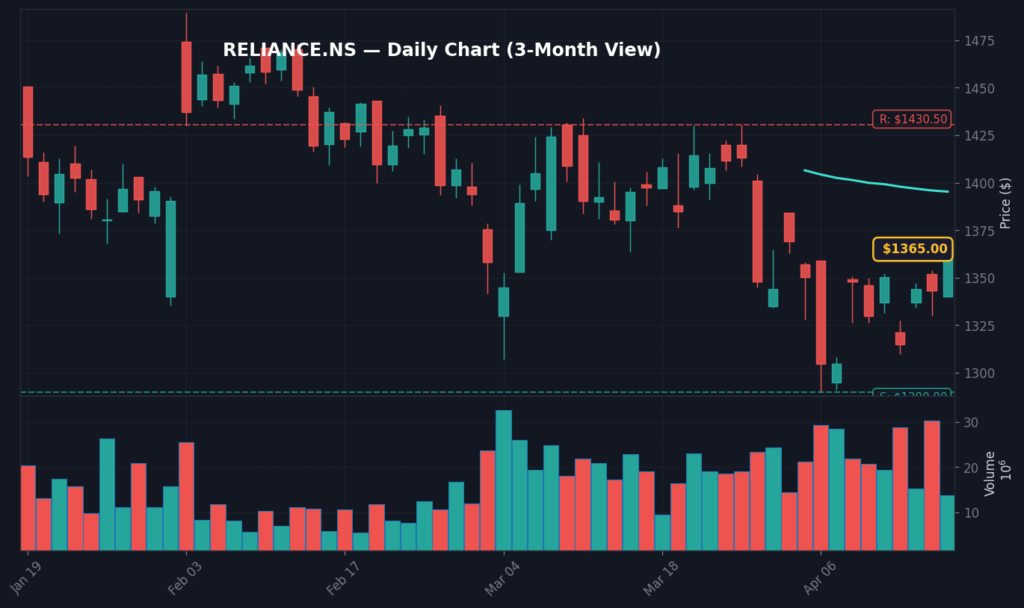 RELIANCE दैनिक चार्ट — 3 महीने (SMA 50/200)