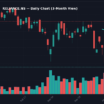 RELIANCE दैनिक चार्ट — 3 महीने (SMA 50/200)