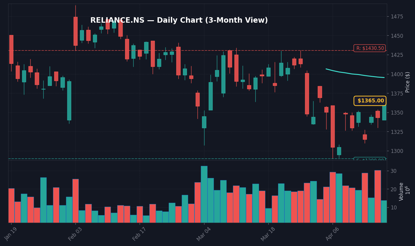 RELIANCE दैनिक चार्ट — 3 महीने (SMA 50/200)
