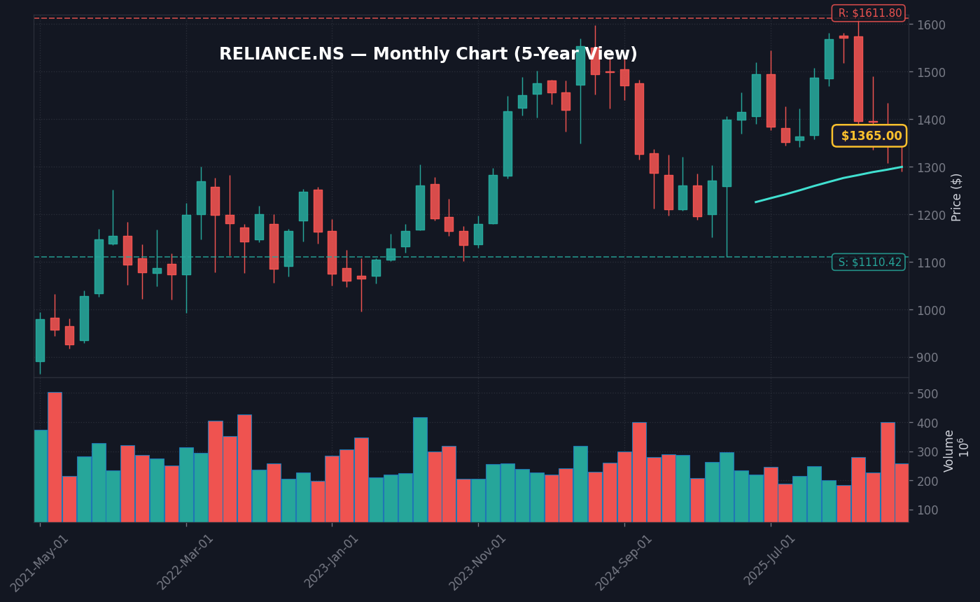 RELIANCE मासिक चार्ट — 5 वर्ष (SMA 50/200)