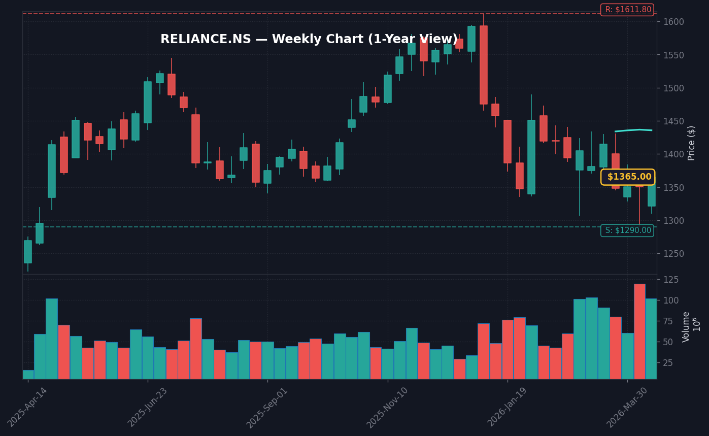 RELIANCE साप्ताहिक चार्ट — 1 वर्ष (SMA 50/200)