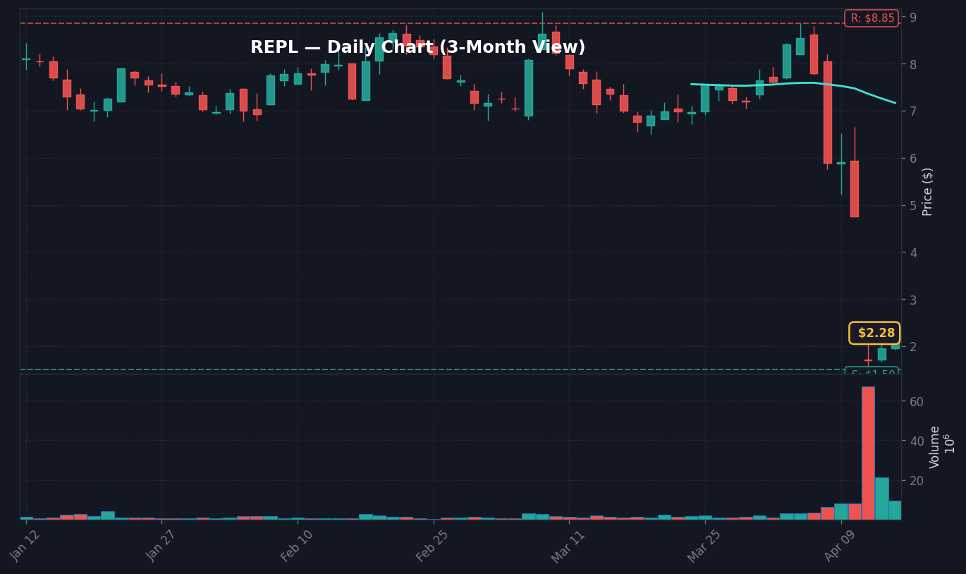 REPL Daily Chart — 3-month view with SMA50/200